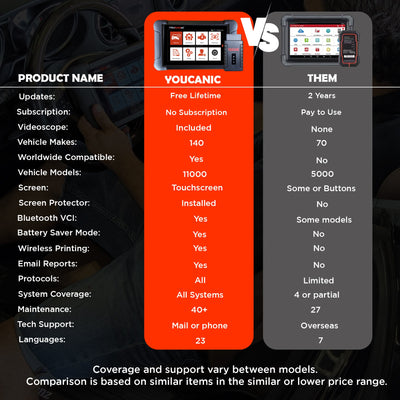 YOUCANIC UCAN II C PRO OBD2 Scanner – AI Powered Full System Diagnostic Tool with Bi-Directional Controls, Coding, Service Functions & Lifetime Updates